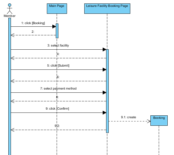 message sequence diagram if