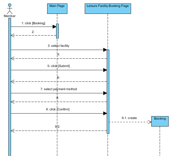  DIAGRAM Explain Sequence Diagram MYDIAGRAM ONLINE