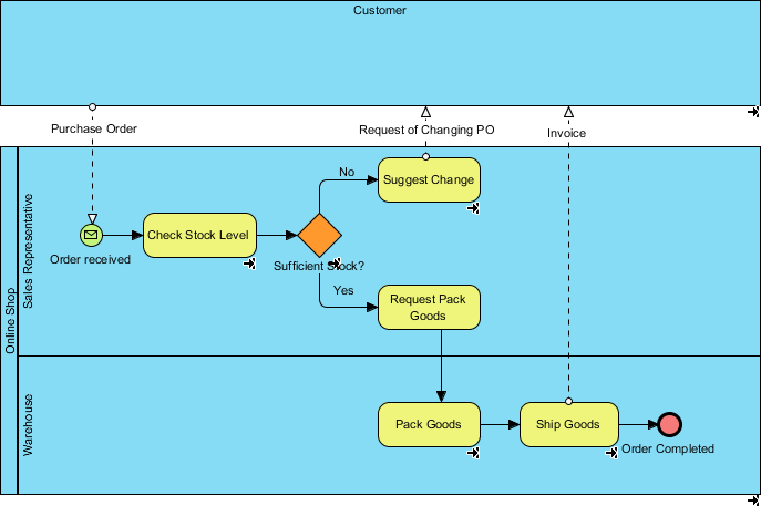 Процесс поиска 7. Uml BPMN. Сравнение BPMN И uml. Бизнес процесс to be. Comparison of Business process Modeling notations.