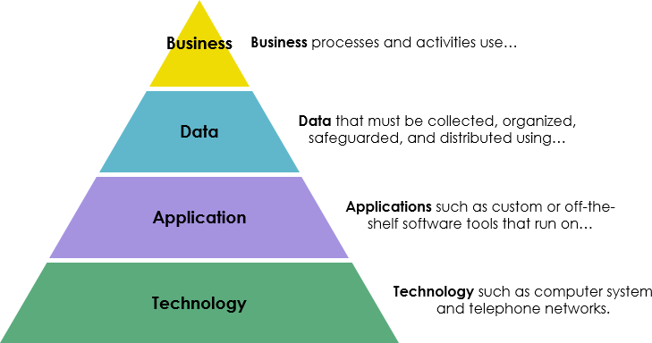 Four architecture domains