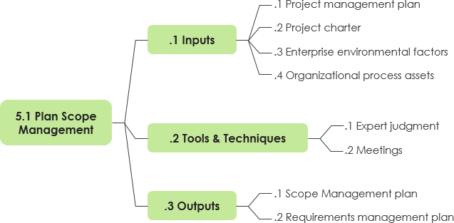 PMBOK project scope management process