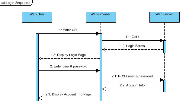 Sequence Diagram notation: Frame