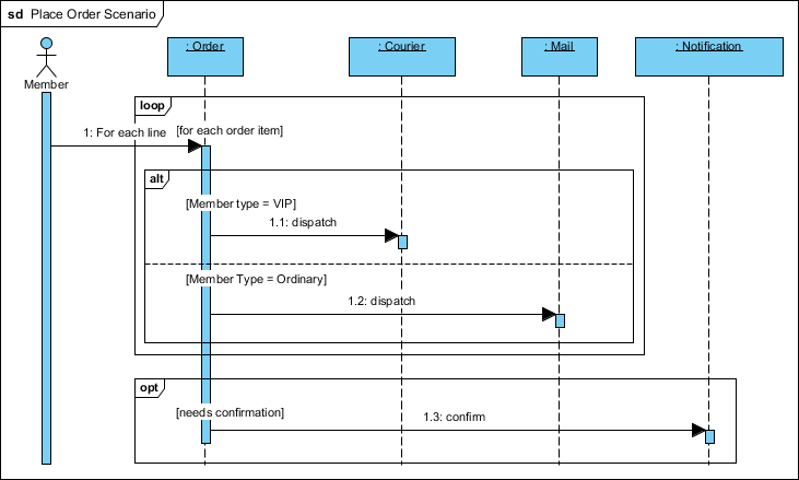 Sequence Diagram Place Order example