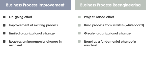 Business Process Improvement Vs Business Process Reengineering