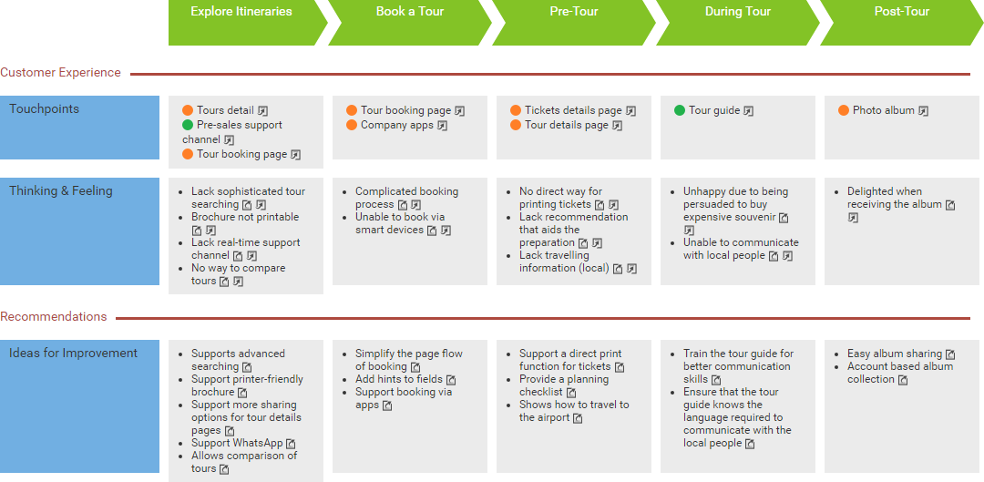 Touchpoints In Customer Journey Mapping Customer Journey Mapping (Cjm) For Ux Designer