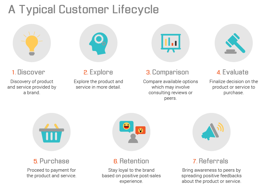 typical customer lifecycle