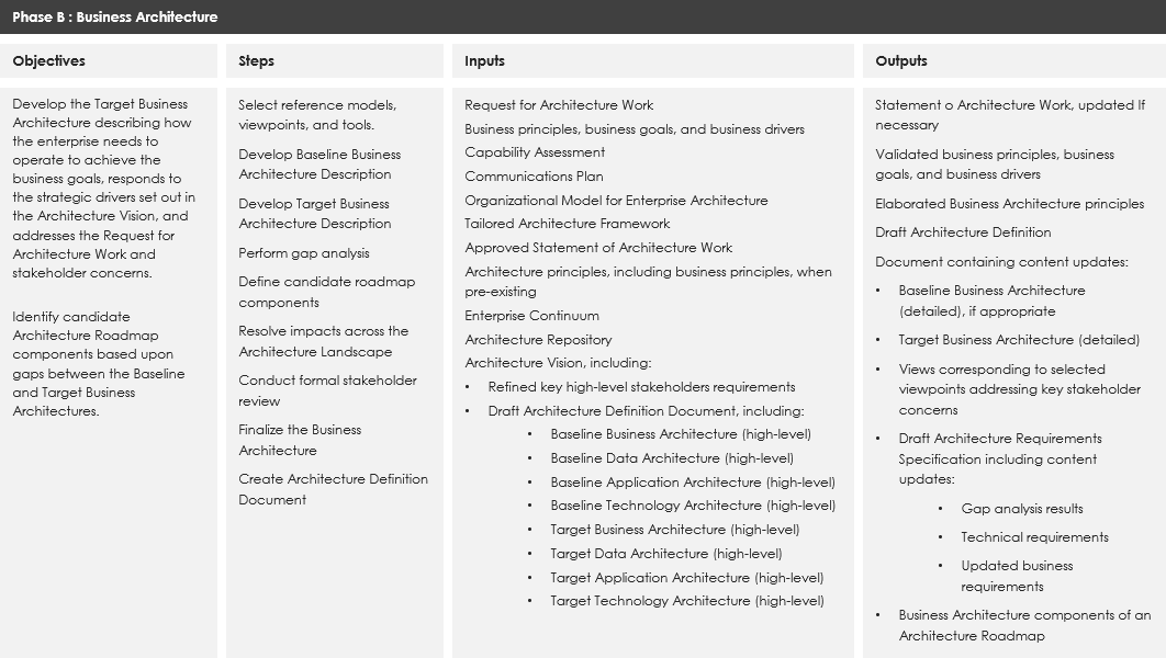 Step-by-Step Enterprise Architecture Tutorial With TOGAF