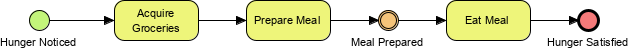 Simple BPMN diagram example