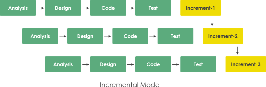 incremental development model