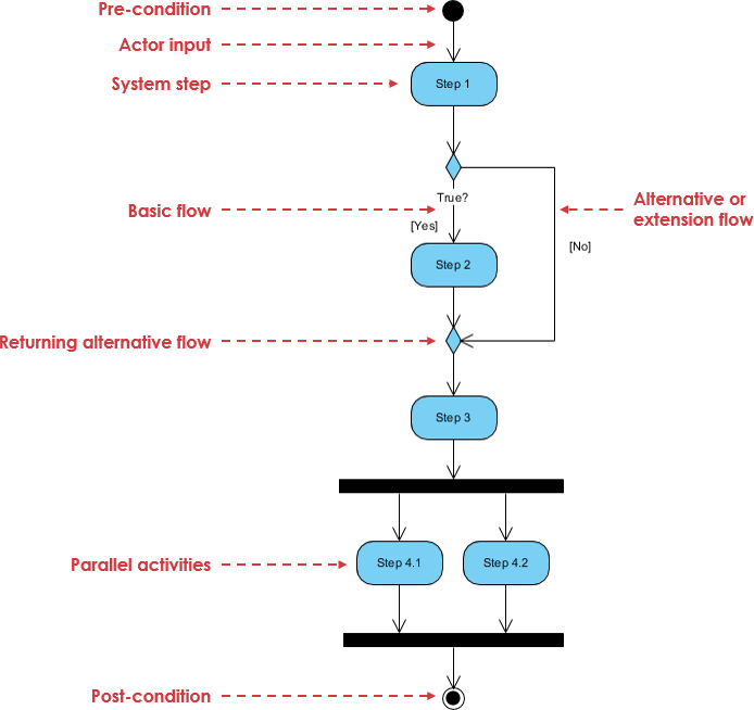 Activity Diagram explained