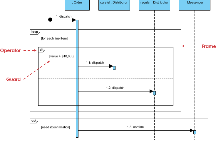 SysML: Modeling Scenarios with Sequence Diagram