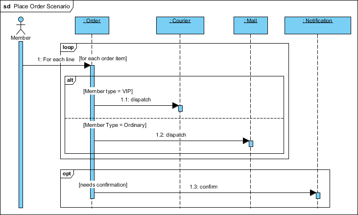 sequence diagram parallel threads