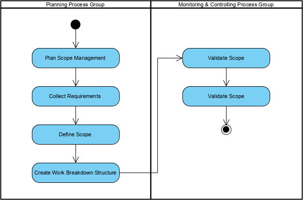 Overview Of Scope Management Input Tools Techniques Output