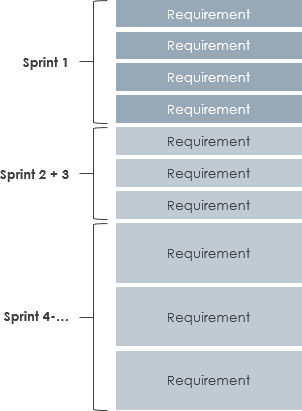 Scrum Product Backlog