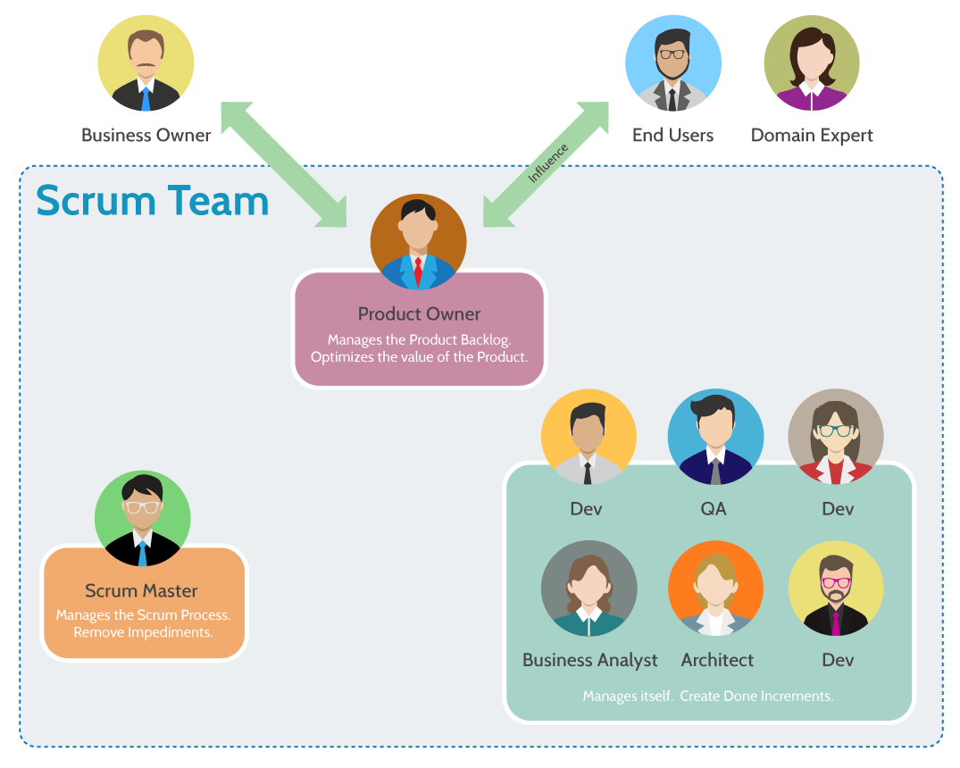 What Is Scrum Team Scrum Guide