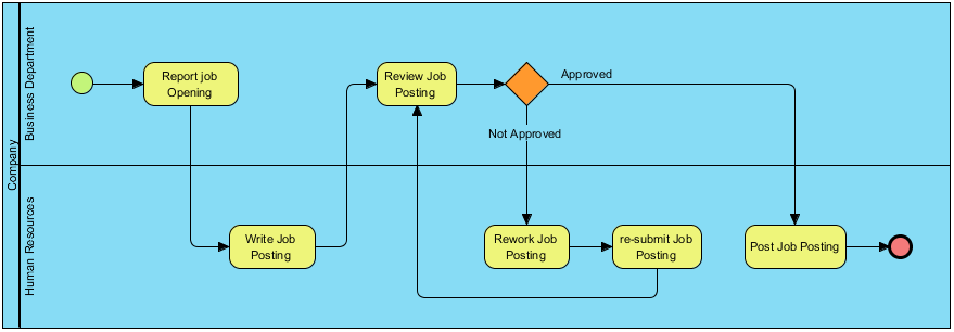 Business Process Mapping (BPM) Tutorial