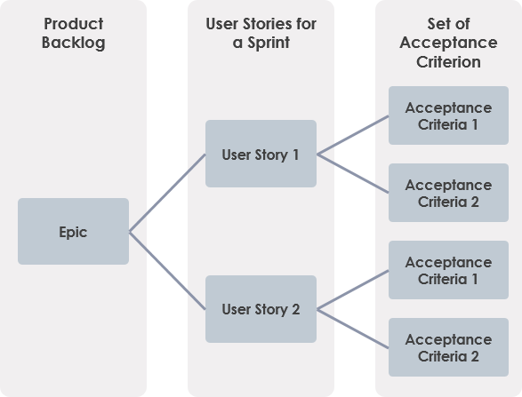 Definition Of Done Vs Acceptance Criteria