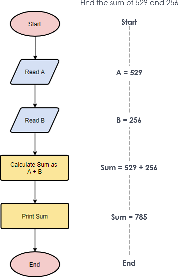 Flowchart Tutorial With Symbols Guide And Examples