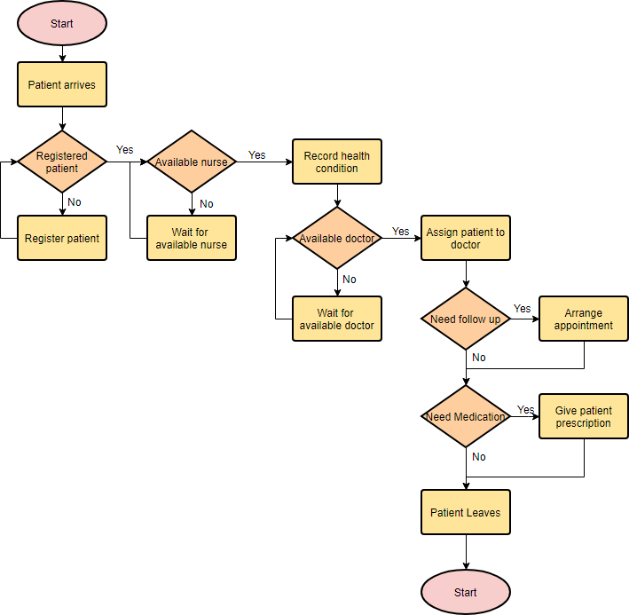 Sample System Process Flow Diagram - Design Talk