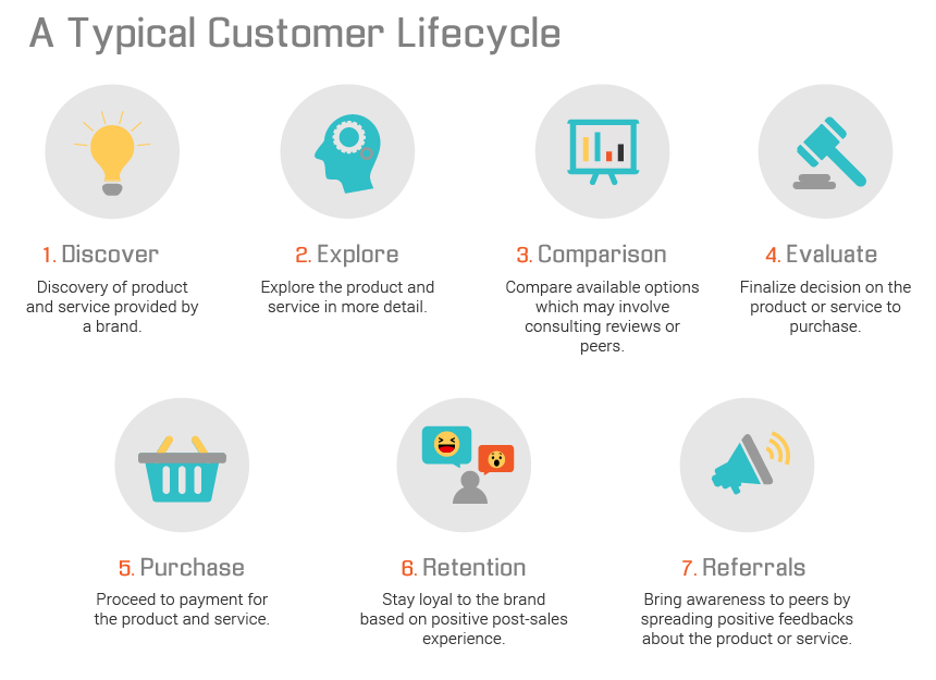 typical customer lifecycle