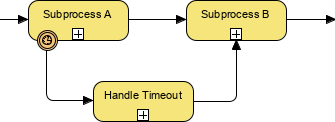 BPMN symbol - Sub-process