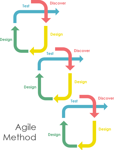 agile method