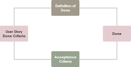 Definition of done. Definition of done acceptance Criteria. Критерии готовности user story. Парадигма dod. User story Definition of done and acceptance Criteria.