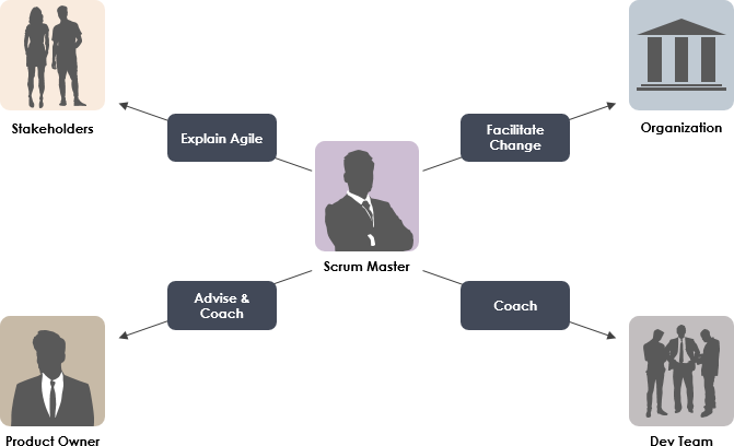 Project Manager Vs Scrum Master Vs Project Owner