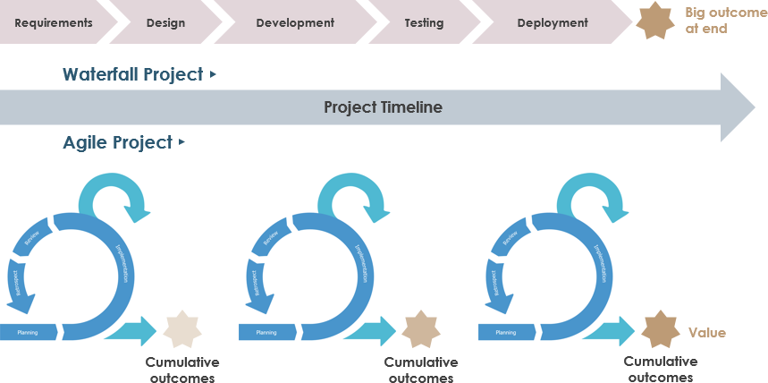 Agile vs Waterfall