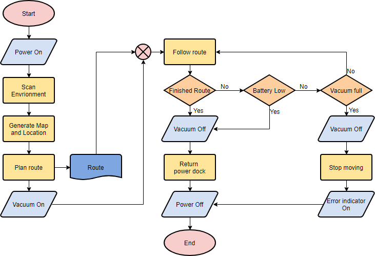 variable assignment in flowchart