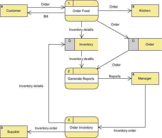 How To Create Data Flow Diagram DFD 